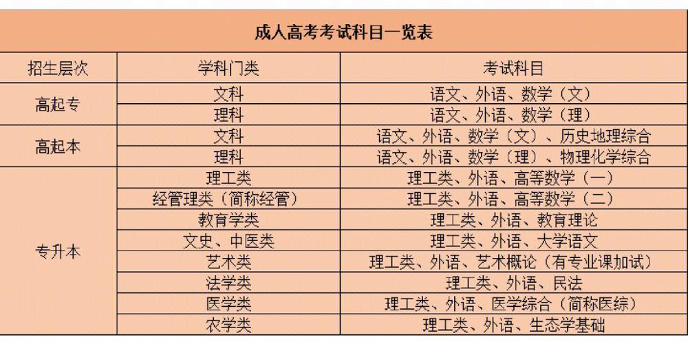 成人高考艺术类考试科目列表 成人高考艺术类考试科目列表 - 腿腿教学网