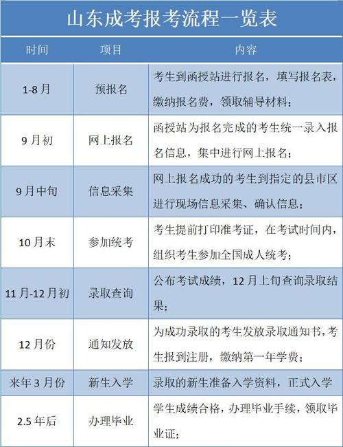 如何报名山东成人高考? 如何报名山东成人高考? - 腿腿教学网