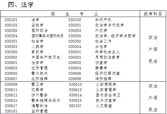 法学成人高考科目有哪些? 法学成人高考科目有哪些? - 腿腿教学网
