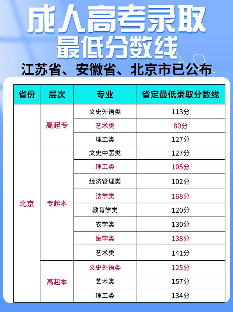 成人高考考专科所需最低分数是多少? 成人高考考专科所需最低分数是多少? - 腿腿教学网