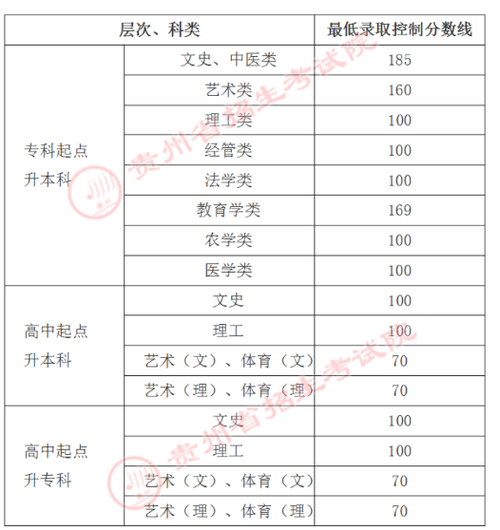 成人高考医学专业的录取分数线是多少? 成人高考医学专业的录取分数线是多少? - 腿腿教学网
