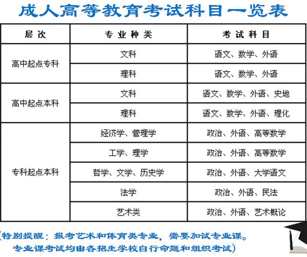 成人高考专升本要考几门科目? 成人高考专升本要考几门科目? - 腿腿教学网