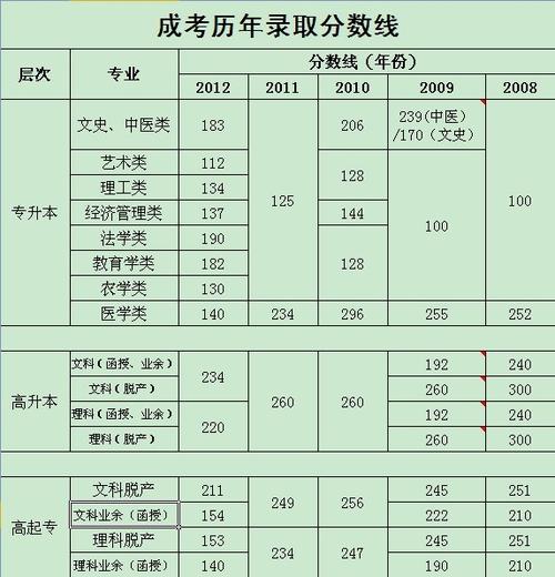 成人高考专升本录取分数线究竟有多高? 成人高考专升本录取分数线究竟有多高? - 腿腿教学网