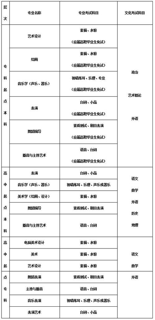 成人高考艺术专业报考要求是什么? 成人高考艺术专业报考要求是什么? - 腿腿教学网