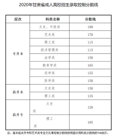 甘肃成人高考分数线查询 甘肃成人高考分数线查询 - 腿腿教学网