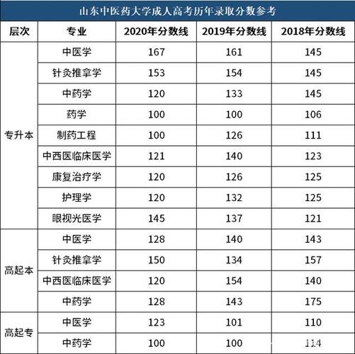 成人高考医学类历年分数线查询 成人高考医学类历年分数线查询 - 腿腿教学网