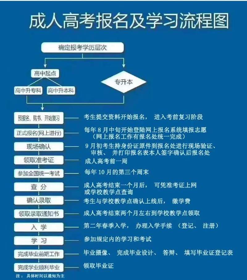 成人高考流程详解 成人高考流程详解 - 腿腿教学网