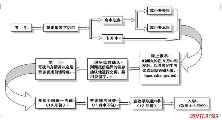 成人高考流程详解 成人高考流程详解 - 腿腿教学网