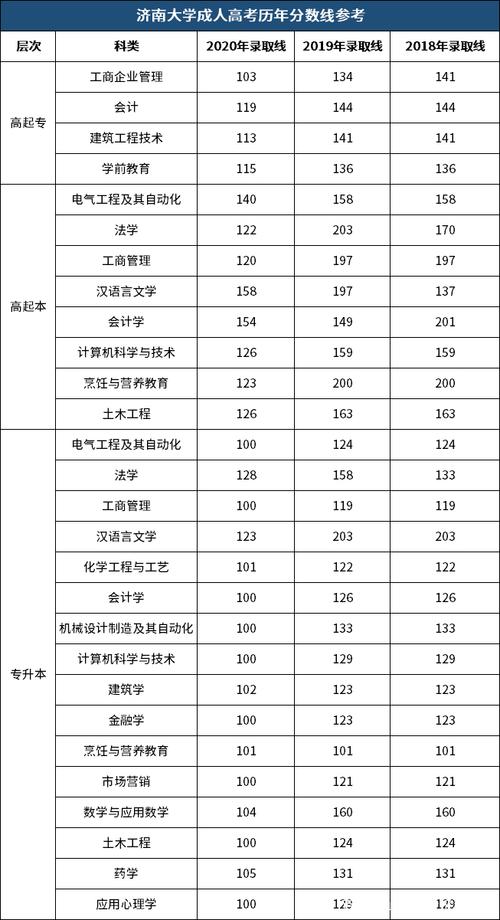 济南成人高考分数线究竟如何？ - 腿腿教学网