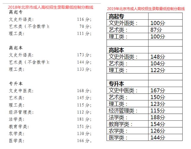 北京市成人高考的分数线是多少? 北京市成人高考的分数线是多少? - 腿腿教学网