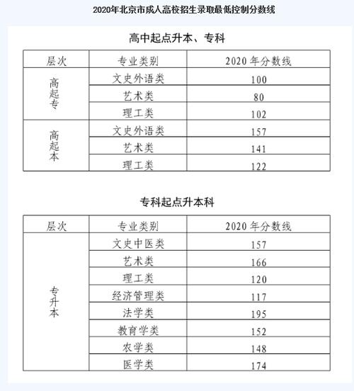 北京市成人高考的分数线是多少? 北京市成人高考的分数线是多少? - 腿腿教学网