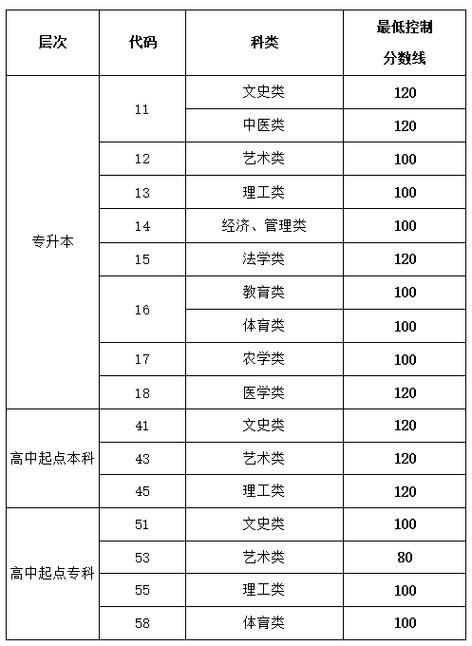 成人高考考取大专需要达到的分数是多少？ - 腿腿教学网