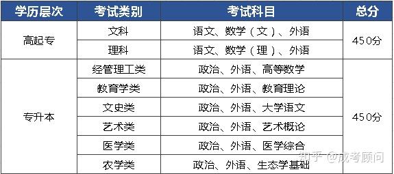 成人高考财务管理考试科目有哪些？ - 腿腿教学网