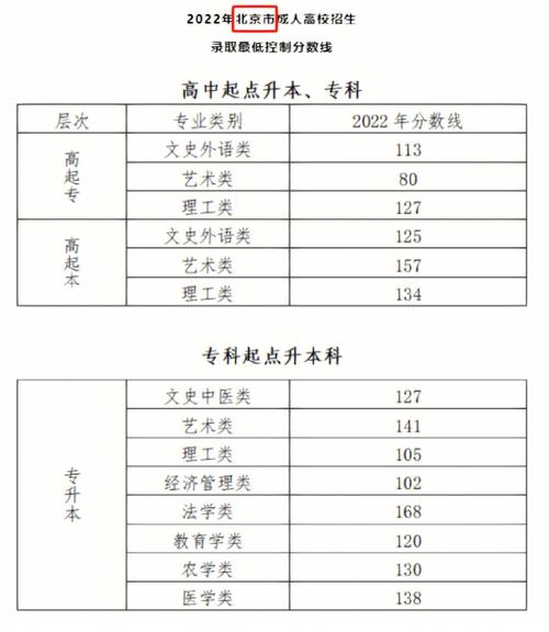 成人高考高起专考生需达到的最低分数是多少? 成人高考高起专考生需达到的最低分数是多少? - 腿腿教学网