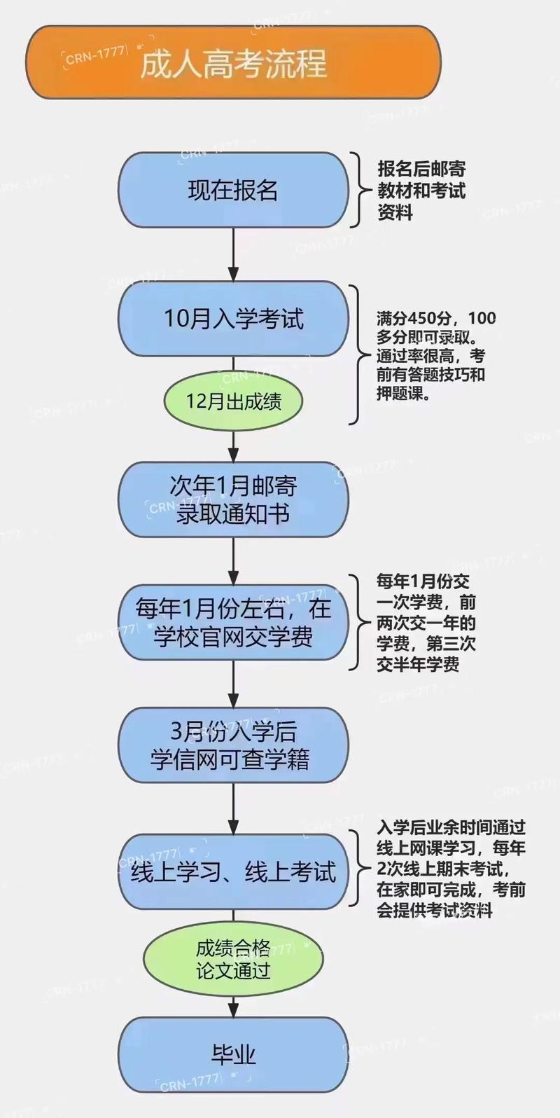 成人高考考完后的下一步步骤 成人高考考完后的下一步步骤 - 腿腿教学网