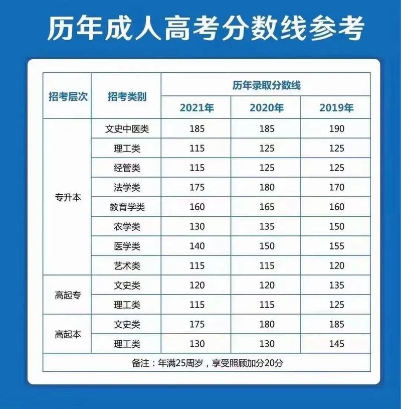 成人高考录取分数是多少? 成人高考录取分数是多少? - 腿腿教学网