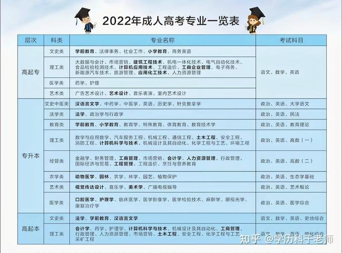 哪些热门专业适合成考报考？ - 腿腿教学网