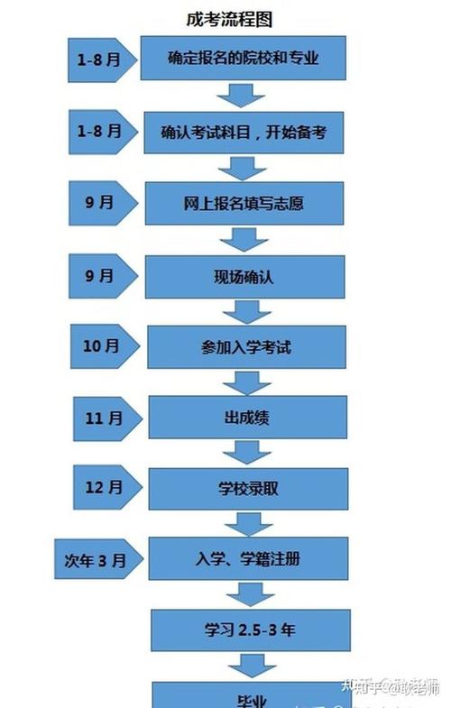 成人高考高升专考报名流程详解 - 腿腿教学网