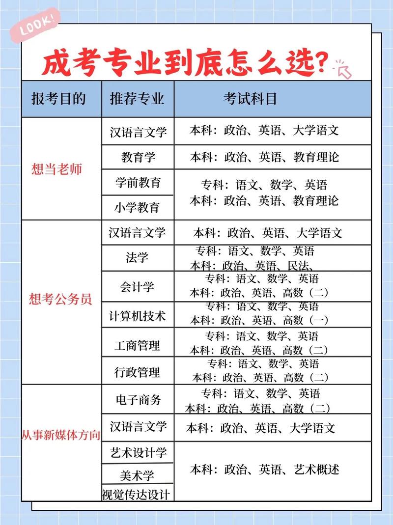 成人高考有哪些专业选择? 成人高考有哪些专业选择? - 腿腿教学网