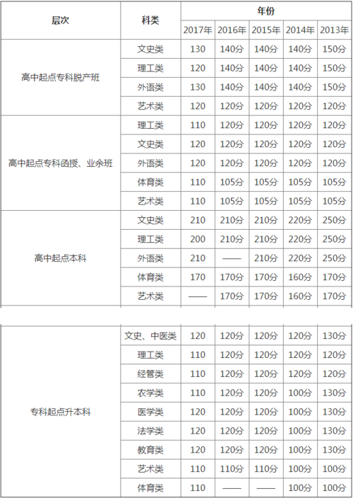 成人高考录取分数要求是多少? 成人高考录取分数要求是多少? - 腿腿教学网