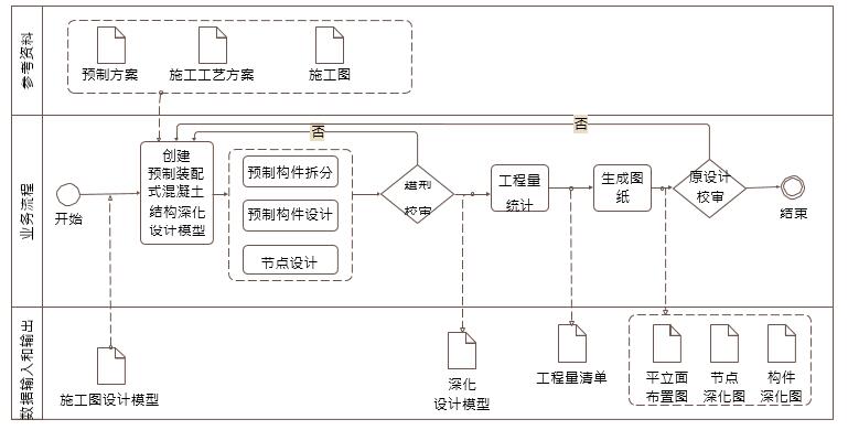 预制混凝土深化设计 BIM 典型应用示意