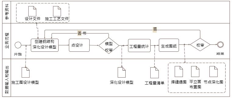 钢结构深化设计 BIM 典型应用 