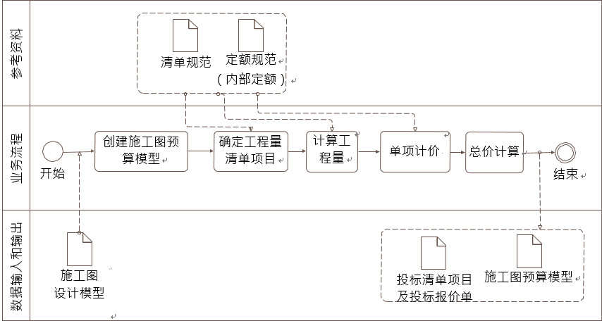 施工图预算BIM应用内容包含哪些？