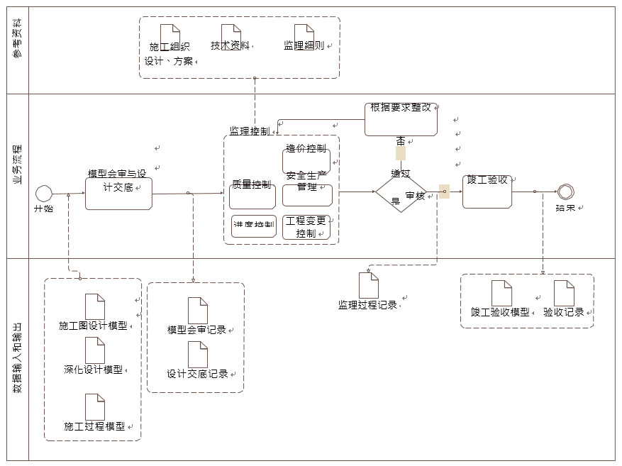 监理控制 BIM 典型应用示意