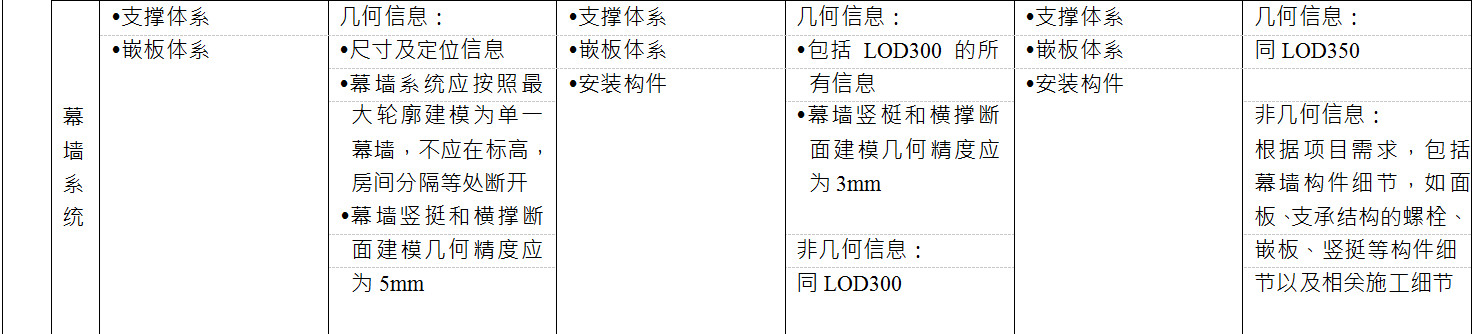 BIM施工模型细度表关于幕墙系统的说明