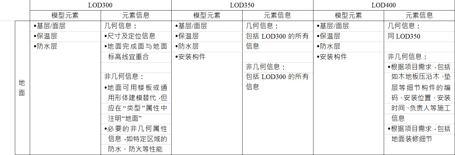 BIM施工模型细度表关于地面的说明