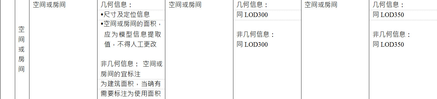 BIM施工模型细度表关于空间或房间的说明