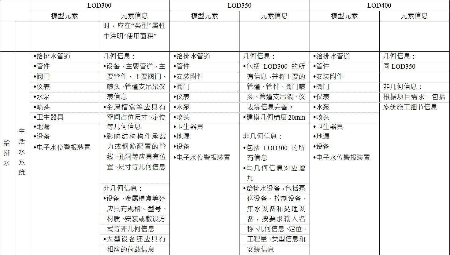 BIM施工模型细度表关于给排水中生活水系统的说明