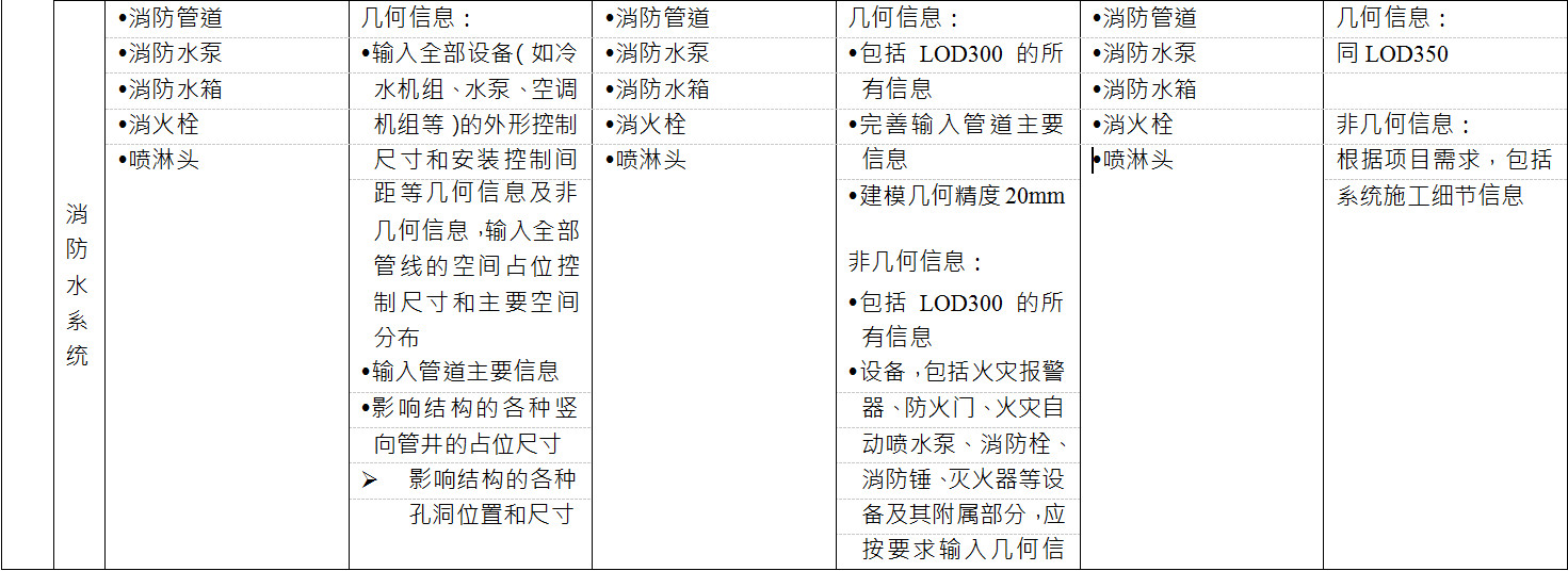 BIM施工模型细度表关于给排水中消防水系统的说明
