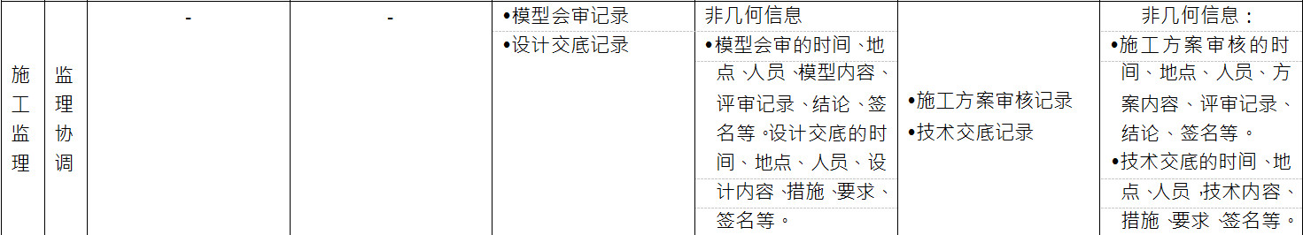 BIM施工模型细度表关于施工监理中监理协调的说明