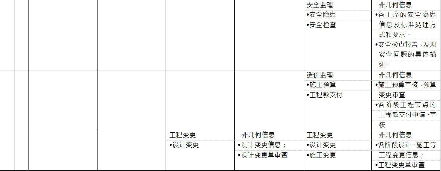 BIM施工模型细度表关于施工监理中监理控制的说明