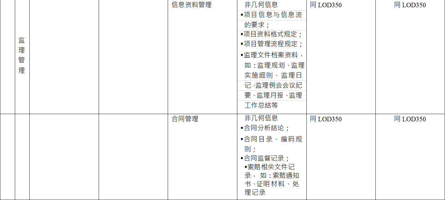 BIM施工模型细度表关于施工监理中监理管理的说明