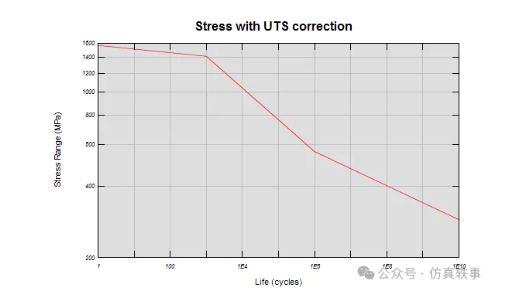 腿腿教学网-ANSYS nCode在瞬态载荷下的疲劳分析