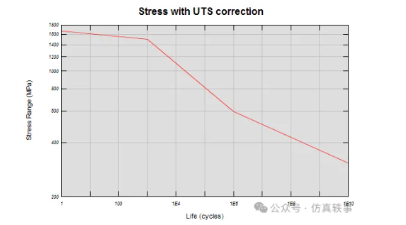 腿腿教学网-ANSYS nCode在瞬态载荷下的疲劳分析
