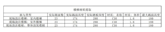 image.png 腿腿教学网-Revit中如何统计楼梯工程量方法的图文教程(文/胡延林)