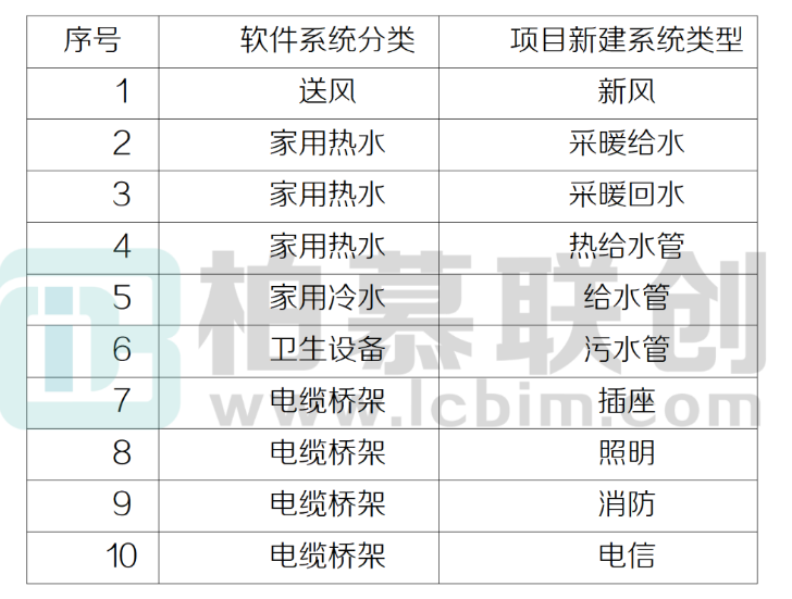 image.png 腿腿教学网-BIM教程 | Revit中系统分类、系统类别、系统名称之间的关系图文教程(文/章琛)