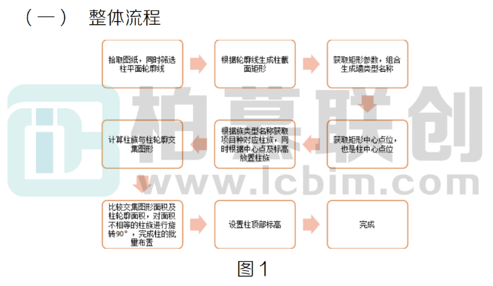 image.png 腿腿教学网-BIM教程 | 借助Dynamo根据柱CAD平面图,批量布置柱图文教程(文/贺兵雄)