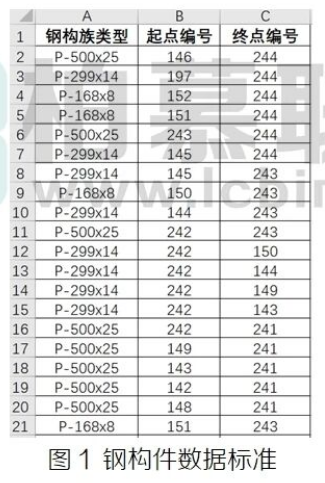腿腿教学网-BIM教程 | 异形钢结构Revit解决方案（拓展二）图文教程（文/陈旭洪）